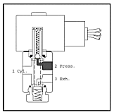 3 way De-Energized valve